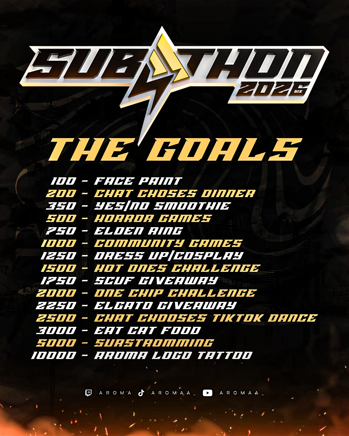 The Goals: 100 subs Face Paint, 200 Chat Chooses Dinner, 350 Yes/No Smoothie, 500 Horror Games, 750 Elden Ring, 1000 Community Games, 1250 Dress Up/Cosplay, 1500 Hot Ones Challenge, 1750 SCUF Giveaway, 2000 One Chip Challenge, 2250 Elgato Giveaway, 2500 Chat Chooses TikTok Dance, 3000 Eat Cat Food, 5000 Surstromming, 10000 Aroma Logo Tattoo